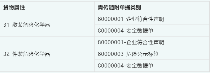 進(jìn)口?；冯S附單據對應商品項號關(guān)系申報新規1.png